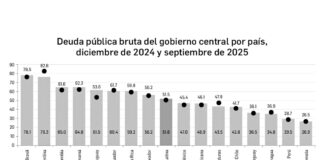 Cepal: pago de intereses de la deuda de AL representa 70% del gasto en educación