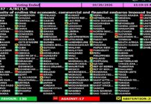 Cuba en ONU contra el bloqueo, seguimos siendo más